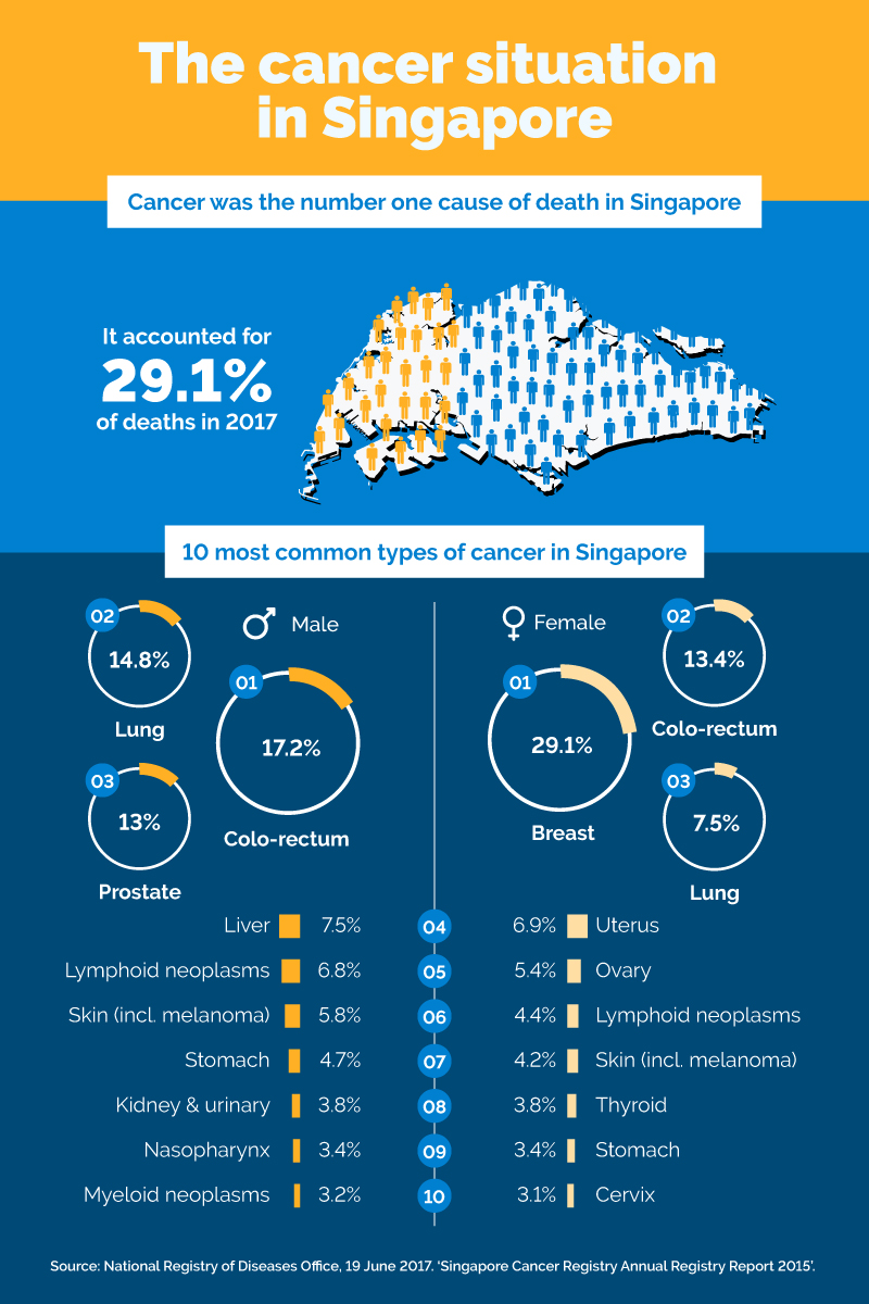 Cancer: It’s a battle you can win | POSB Singapore