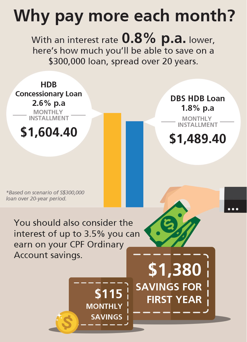 HDB loan vs. Bank Loan: Should you refinance your mortgage? | POSB ...