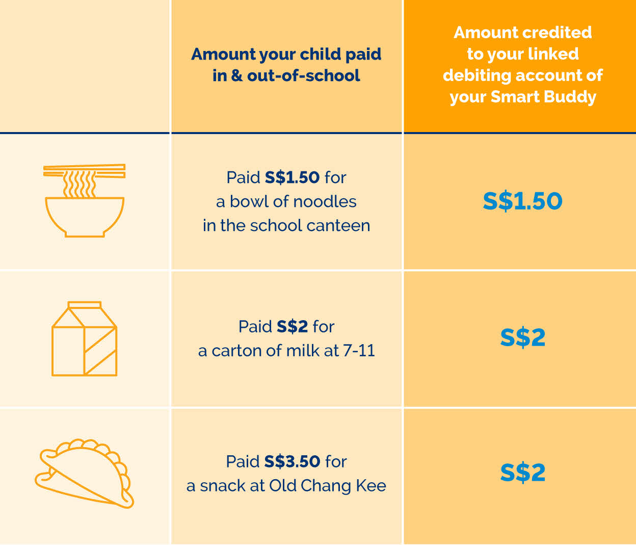 Smart Buddy Back to School Allowance POSB Singapore